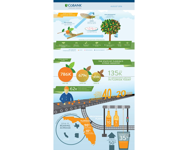 CoBank – Citrus Greening