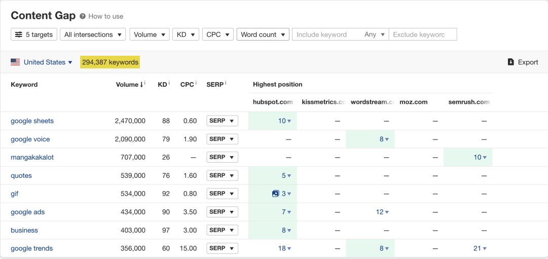 Using Ahrefs content gap tool for content gap analysis | Watermark