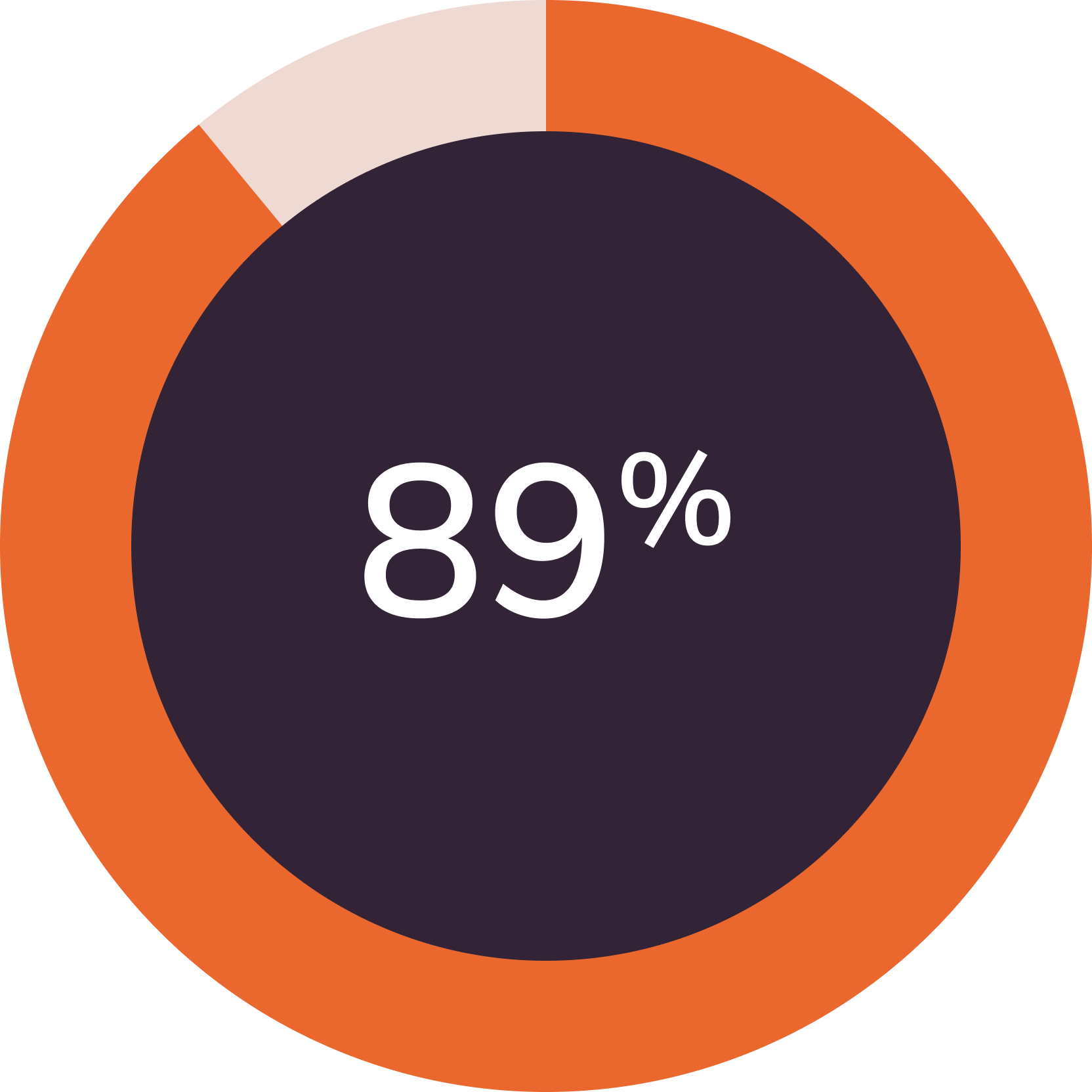 89% of AEC businesses are struggling to find enough qualified workers. 
