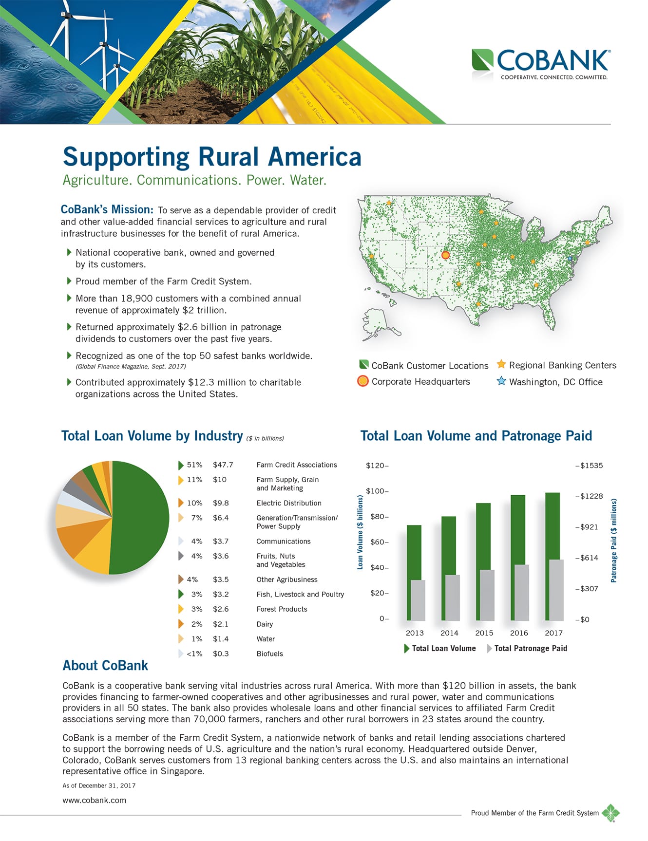CoBank – US Total