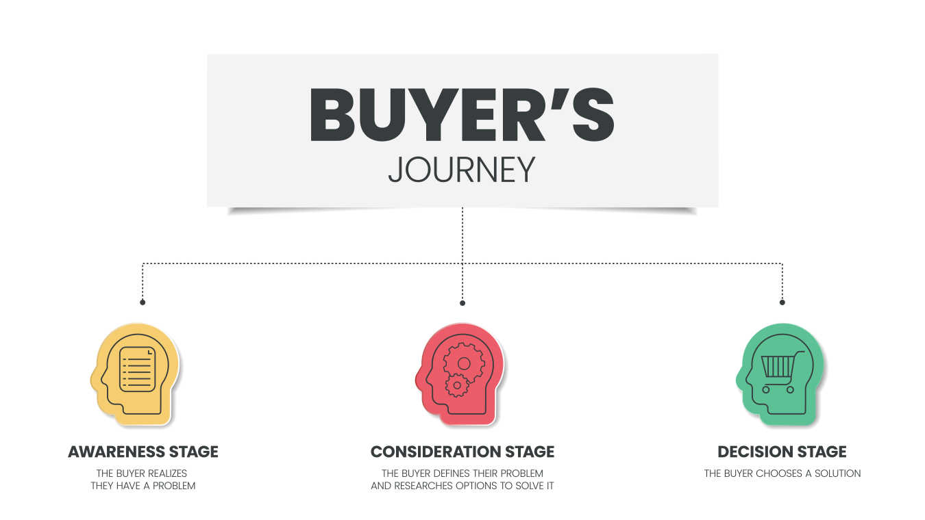 Buyers Journey Inbound content marketing