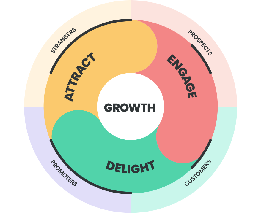 Inbound Marketing Flywheel | Watermark