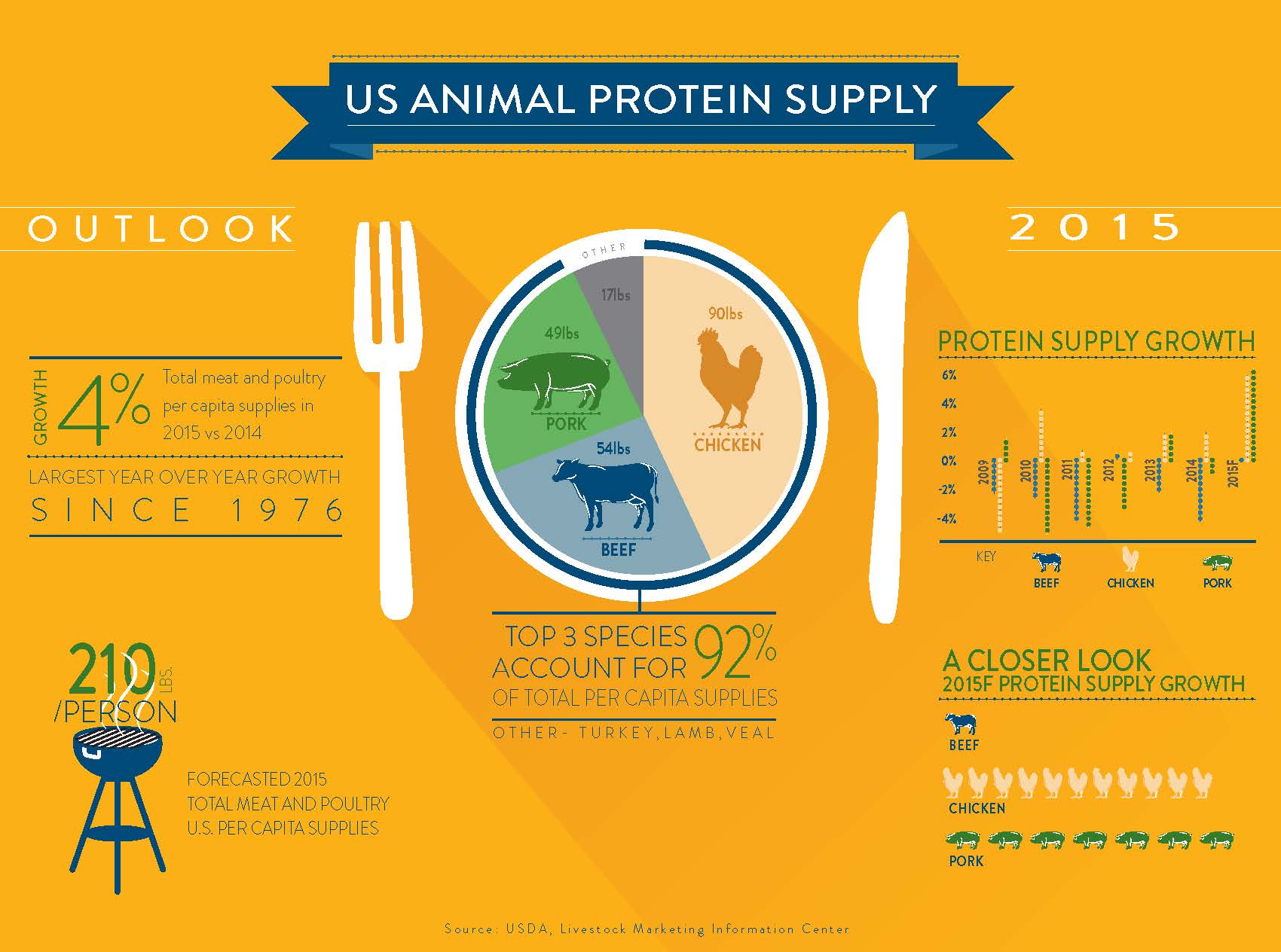 CoBank – infographic protein