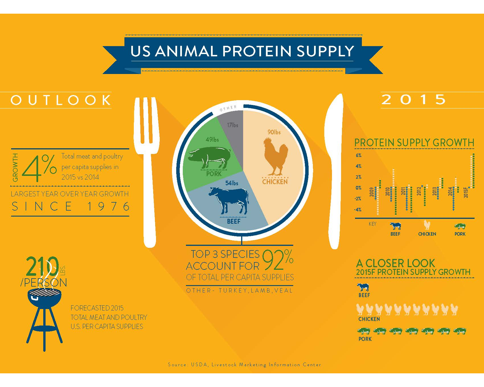 CoBank – infographic protein