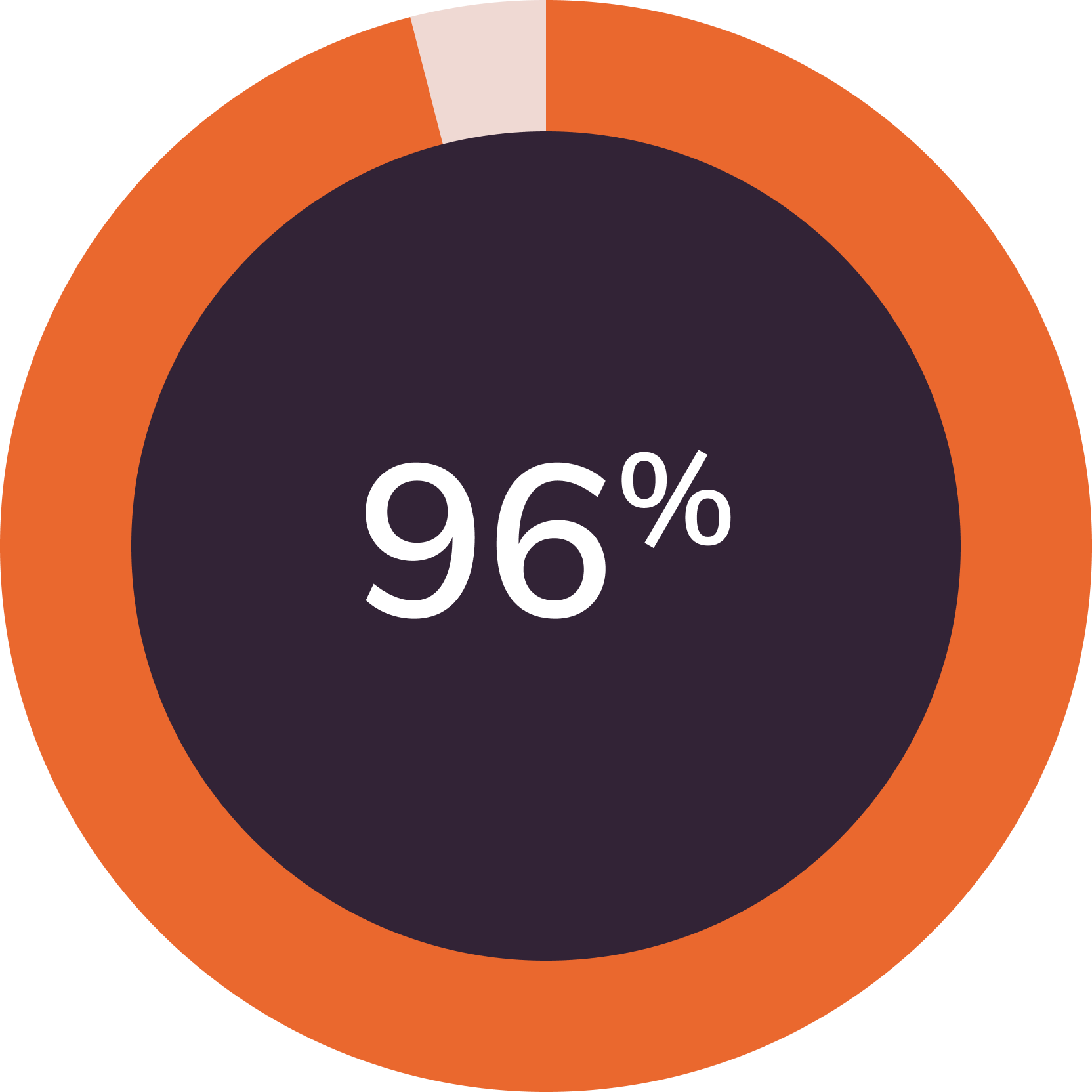 96% of people learn about local businesses, like construction companies, online