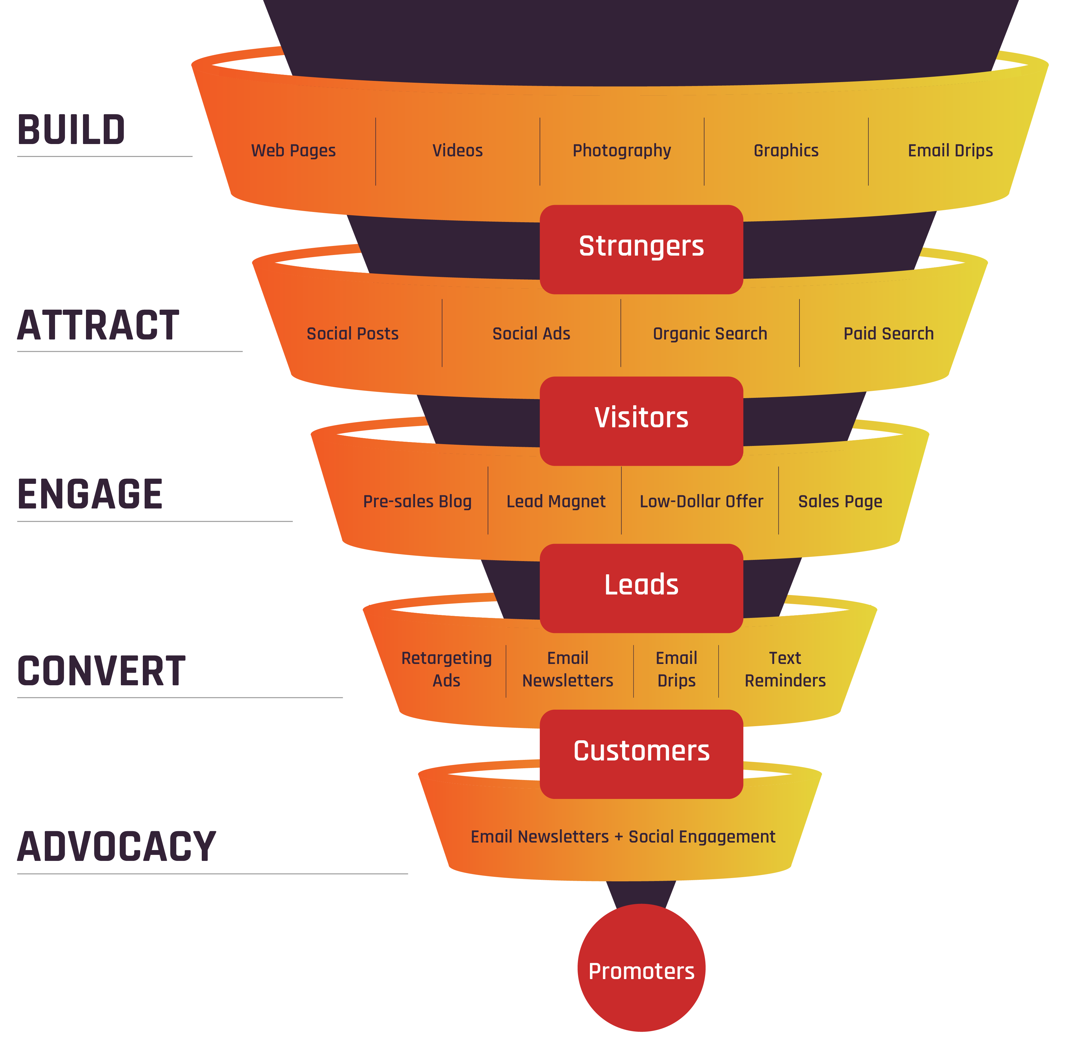 content types for different stages of the buyers journey