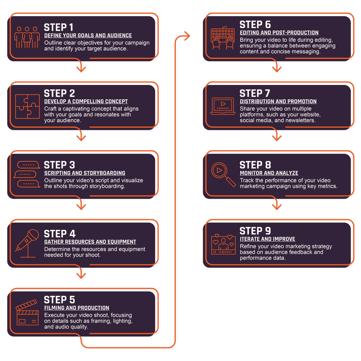 step-by-step infographic for video marketing manufacturing 