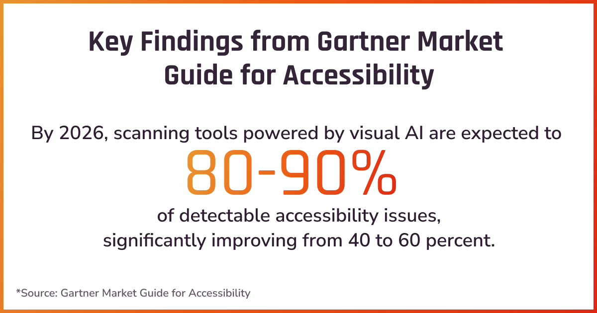 Infographic explaining by 2026, visual AI scanning tools will identify 80-90% of detectable accessibility issues