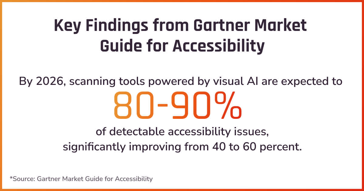 Infographic explaining by 2026, visual AI scanning tools will identify 80-90% of detectable accessibility issues