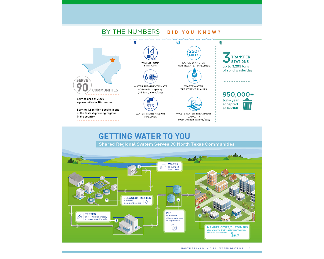 North Texas Municipal Water District – 2016 Annual Report – By The Numbers