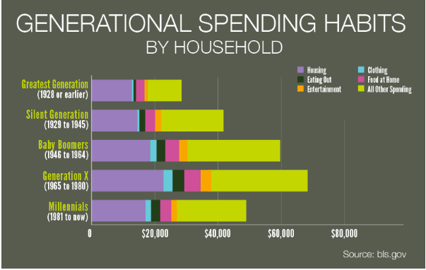 Generation%20Marketing%20Spending.png?width=1206&height=764&name=Generation%20Marketing%20Spending