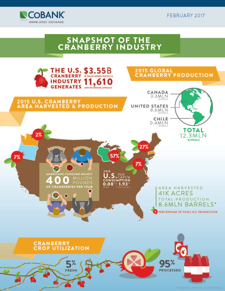 CoBank – Cranberry InfoG