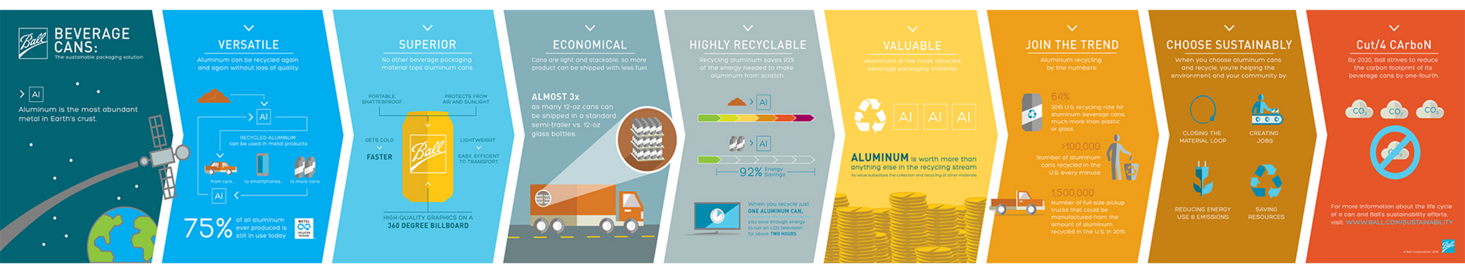 Ball aluminum can sustainability infographic - aluminum is the most abundant metal on Earth's crust, it's versatile, superior, economical, highly recyclable, and valuable