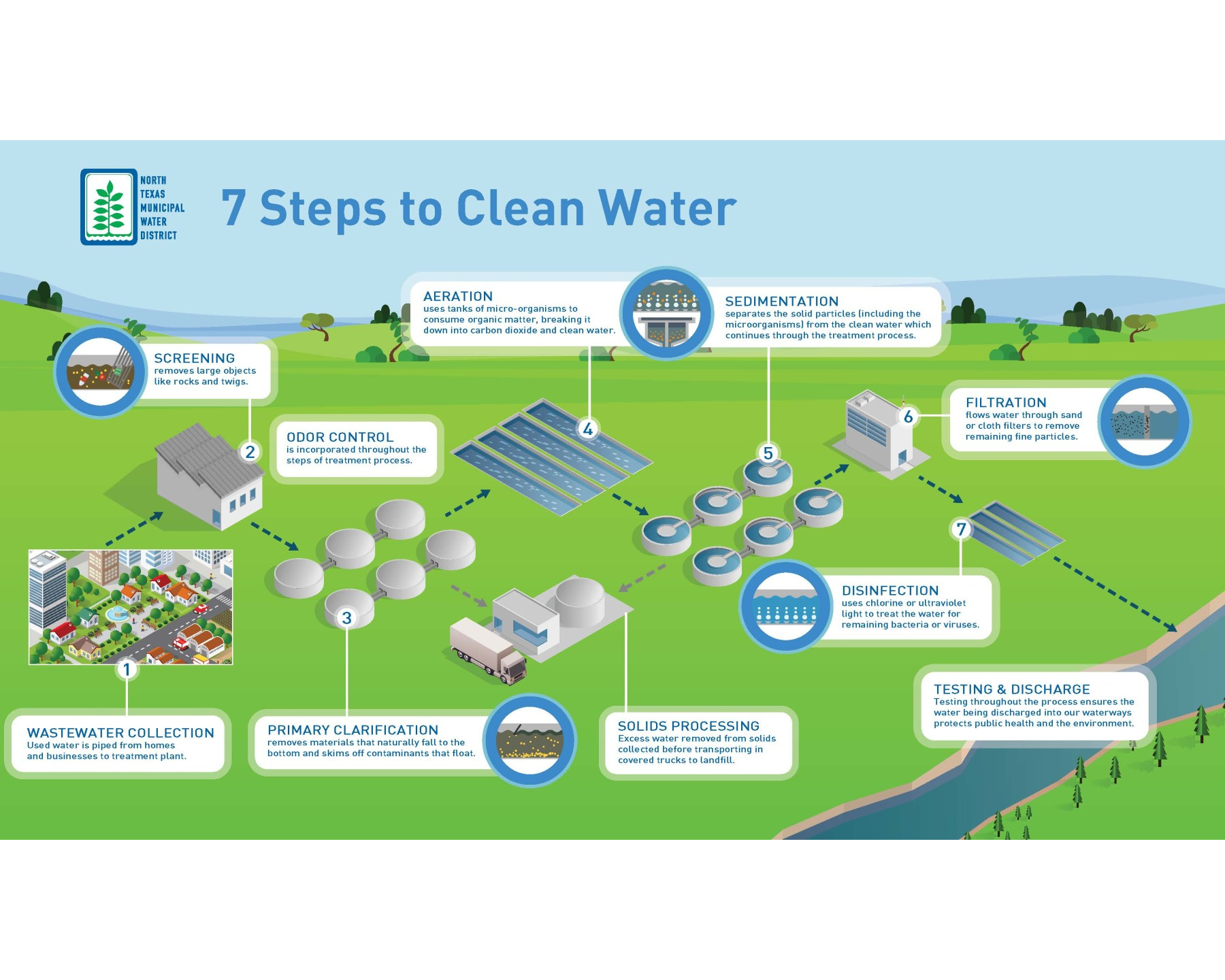 NTMWD – 7 Steps To Clean Water FINAL