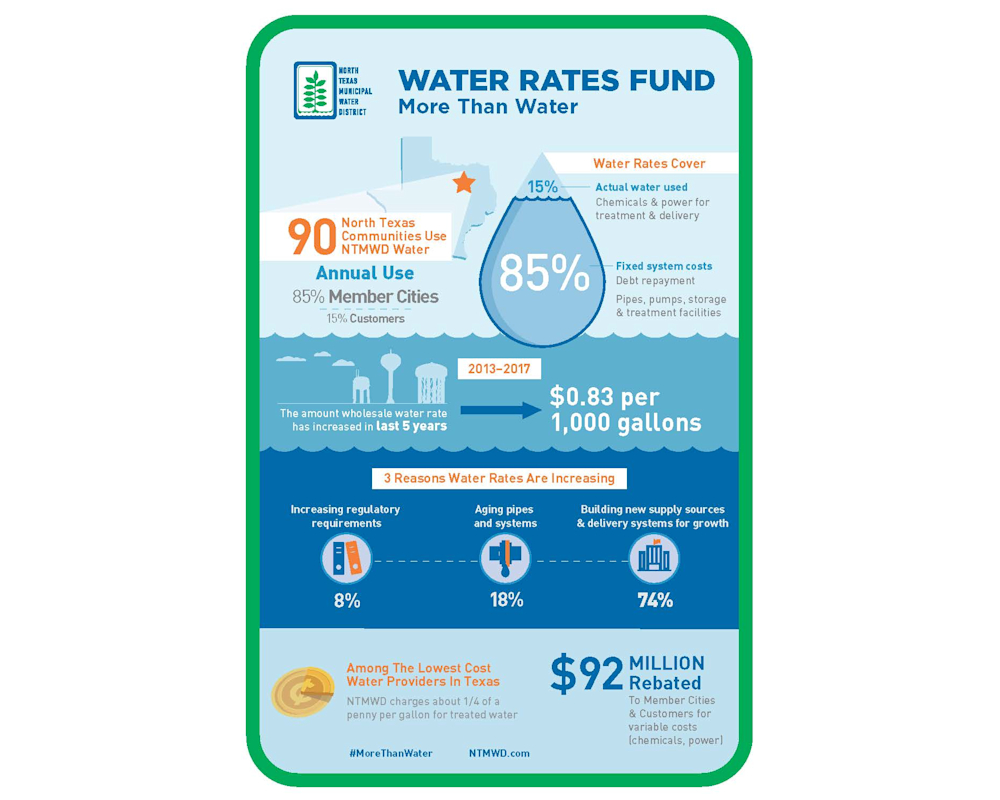 NTMWD – Member City infographic 010917rev2