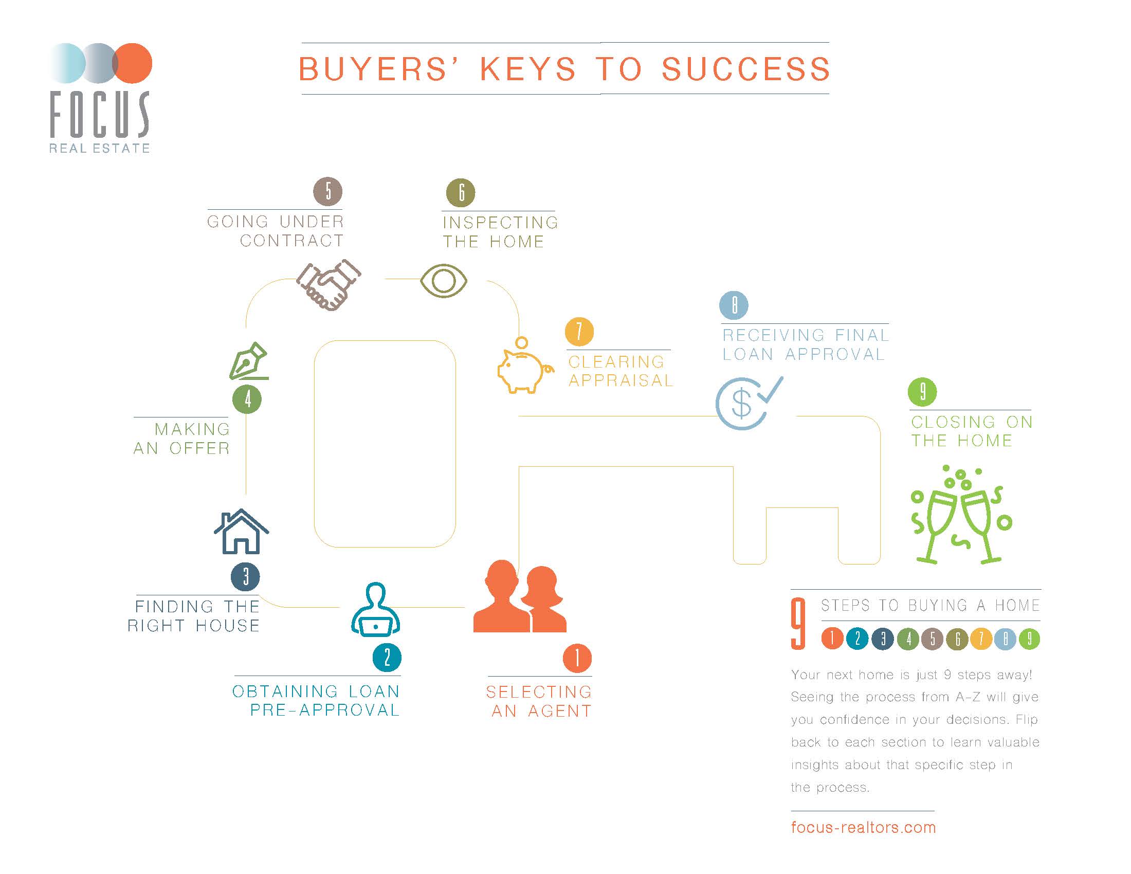 Focus Real Estate – Buyer roadmap