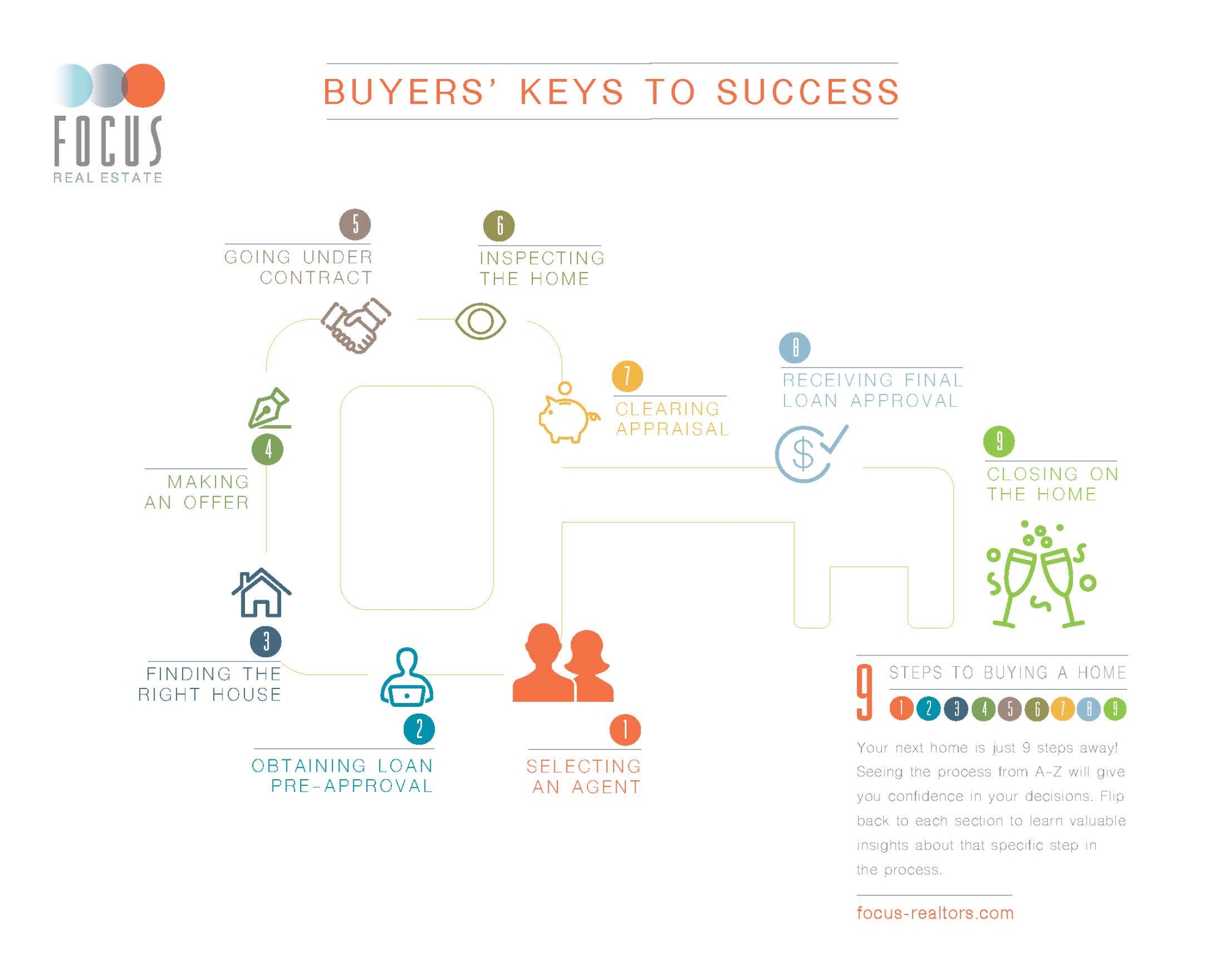 Focus Real Estate – Buyer roadmap