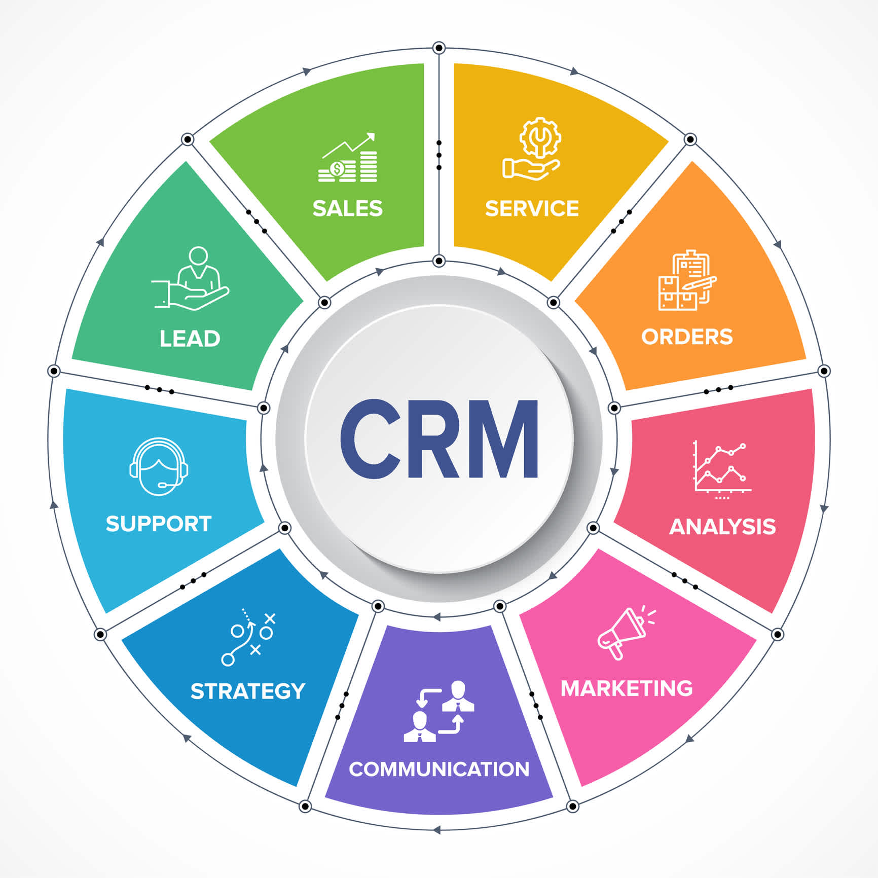 Colorful wheel of all the benefits that a CRM has to offer. | Watermark