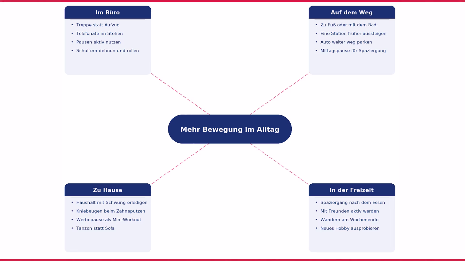 Mindmap Bewegung im Alltag
