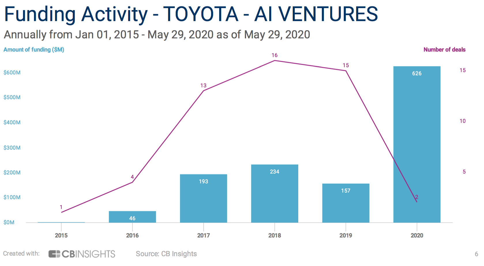 Funding Activity- Toyota AI Ventures