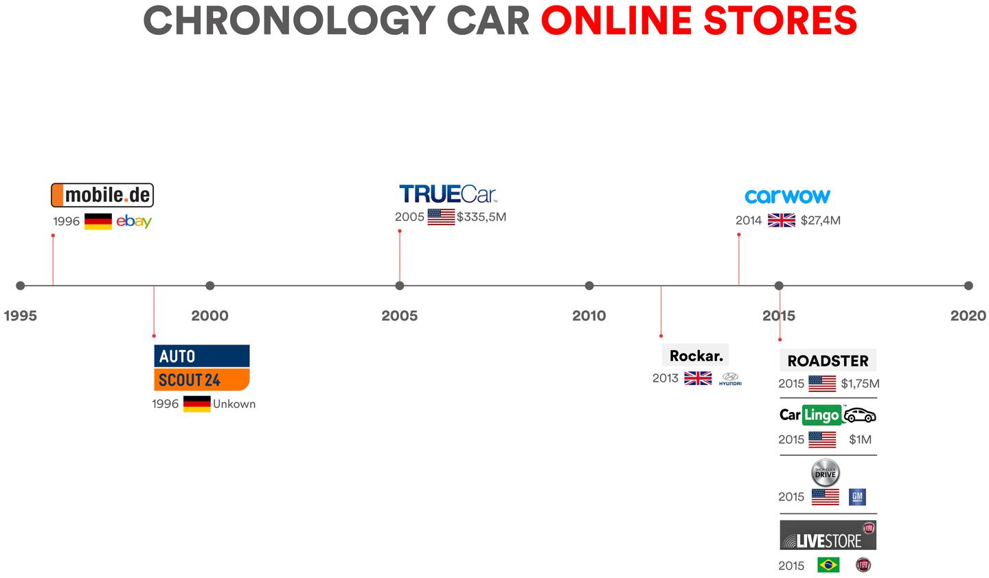 Chronology Car Online Stores