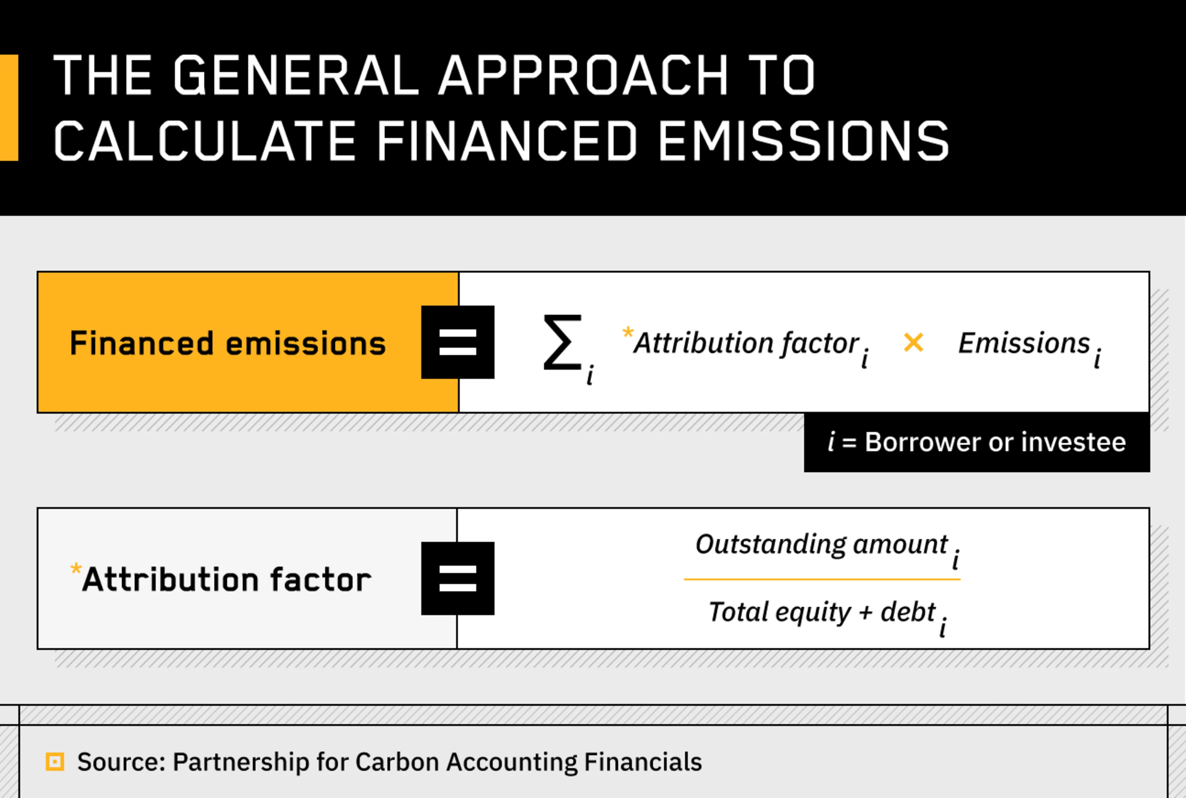 How to Approach Financed Emissions Calculations