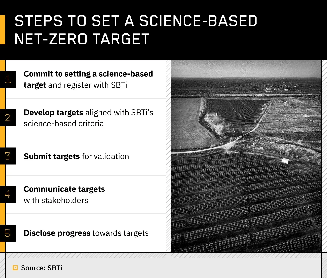 list of five steps to set a science-based net-zero target