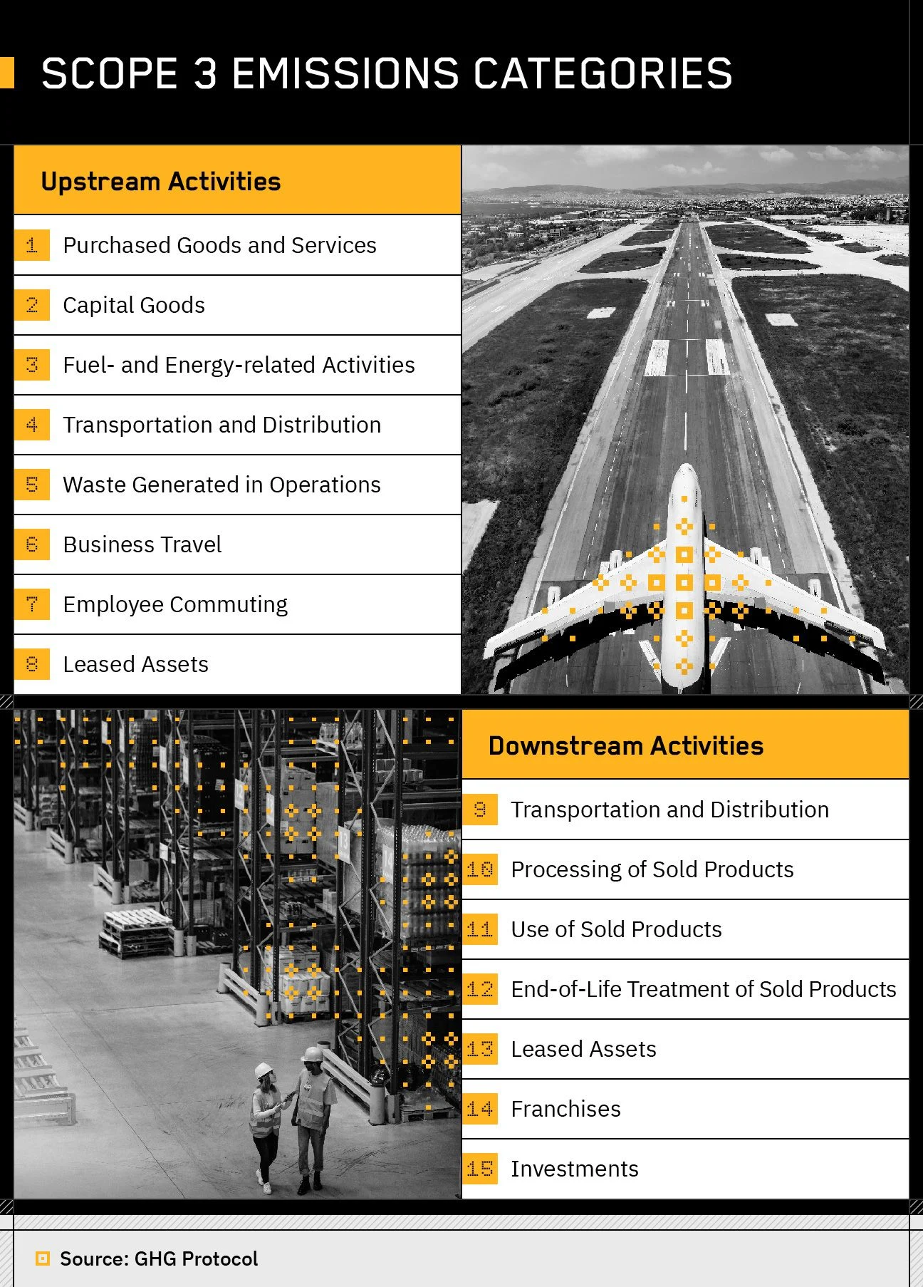collage with black and white photos along with text boxes listing the upstream and downstream activities that make up scope 3’s emission categories