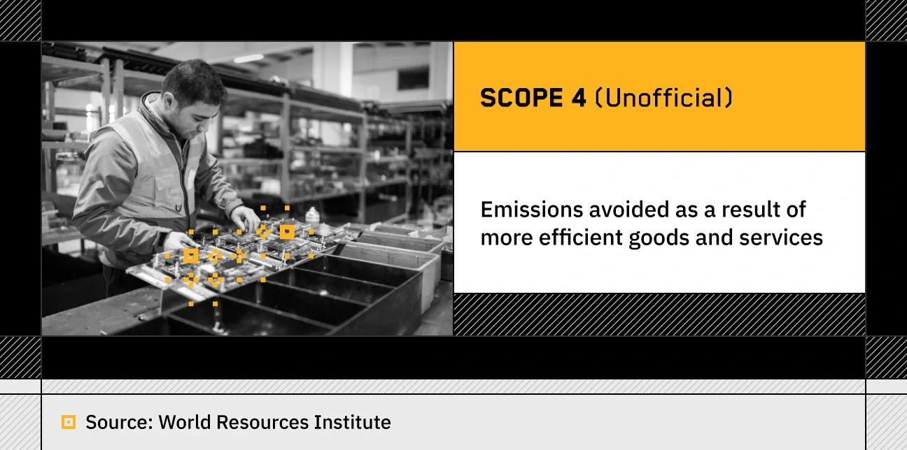 photo on the left of a person assembling parts in a factory with text on the right defining the unofficial term “scope 4 emissions”
