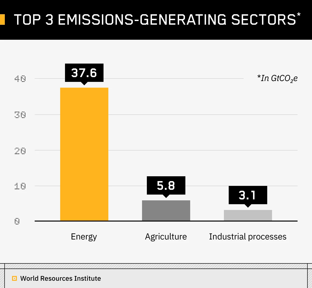 vertical bar chart showing the top three emissions-generating sectors: energy, agriculture and industrial processes