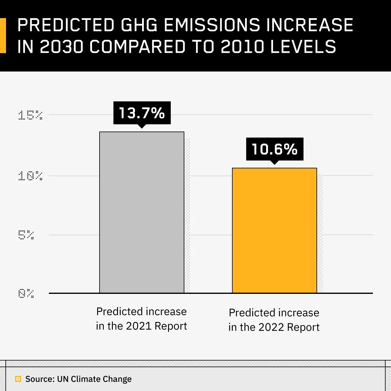 vertical bar chart depicting predicted greenhouse gas emissions increase in 2030 compared to 2010 levels for 2021 and 2022