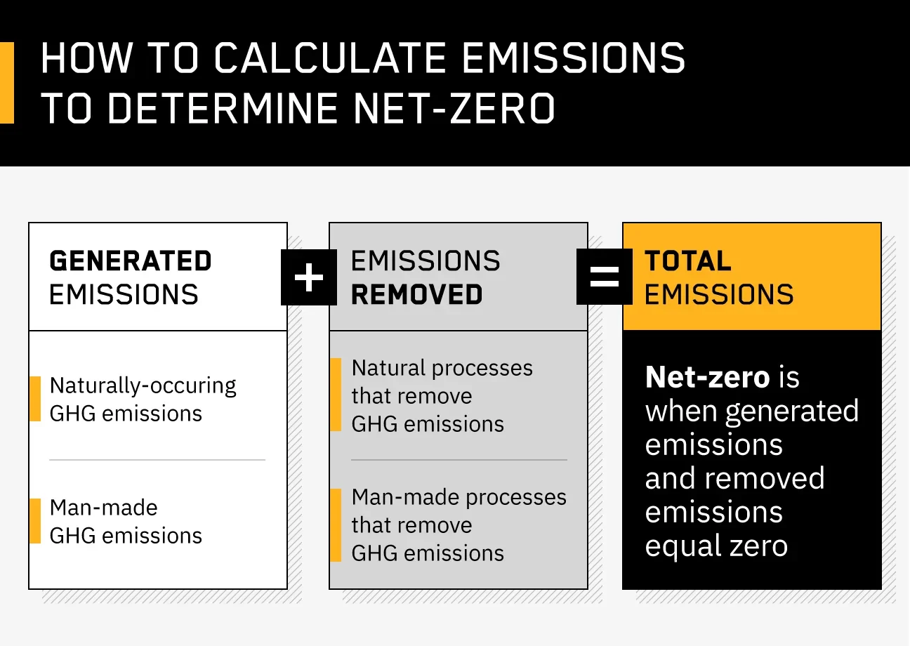equation to generally calculate emissions and determine net-zero