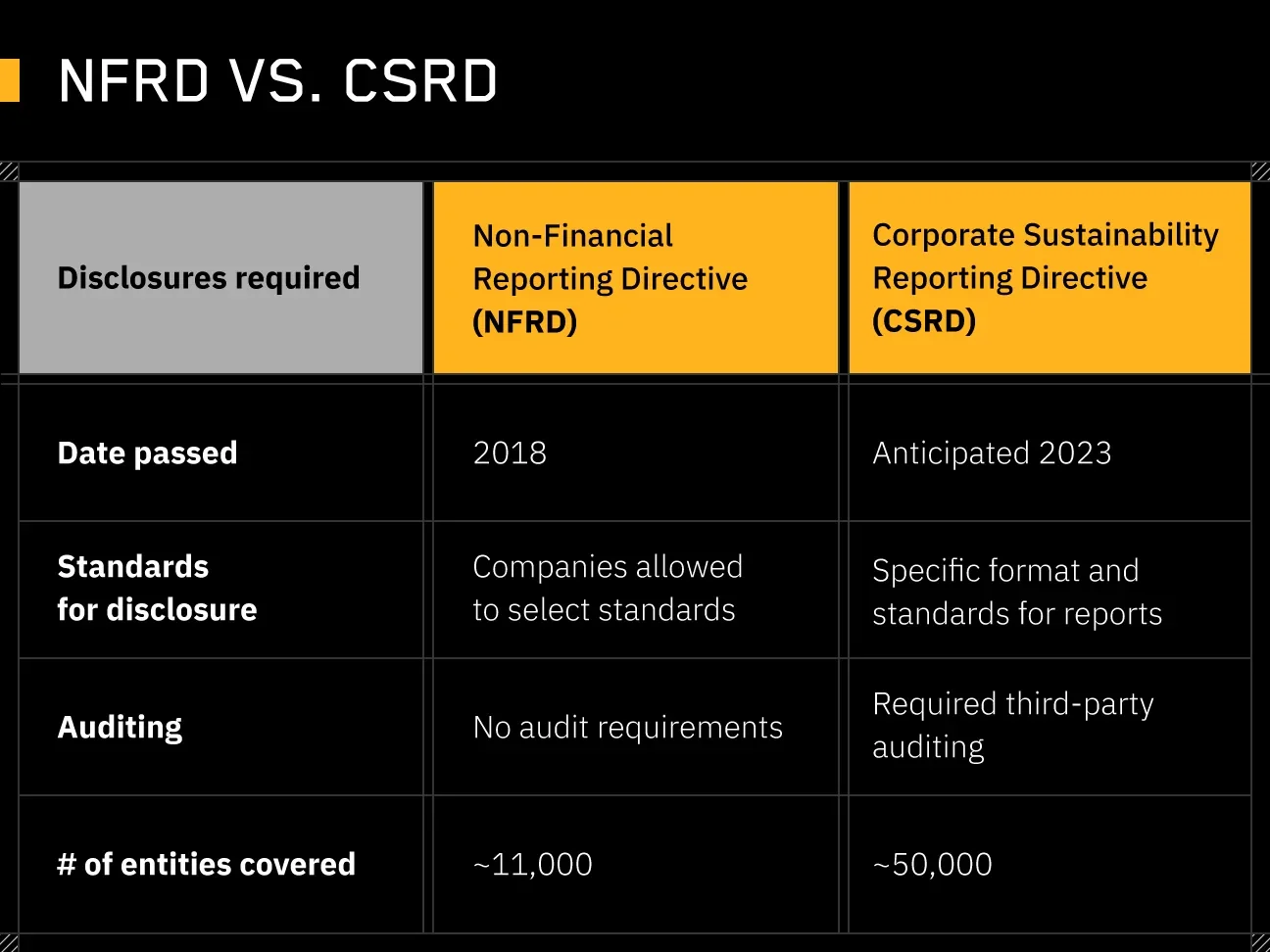 table comparing characteristics of the European Union’s Non-Financial Reporting Directive (NFRD) and the Corporate Sustainability Reporting Directive (CSRD)