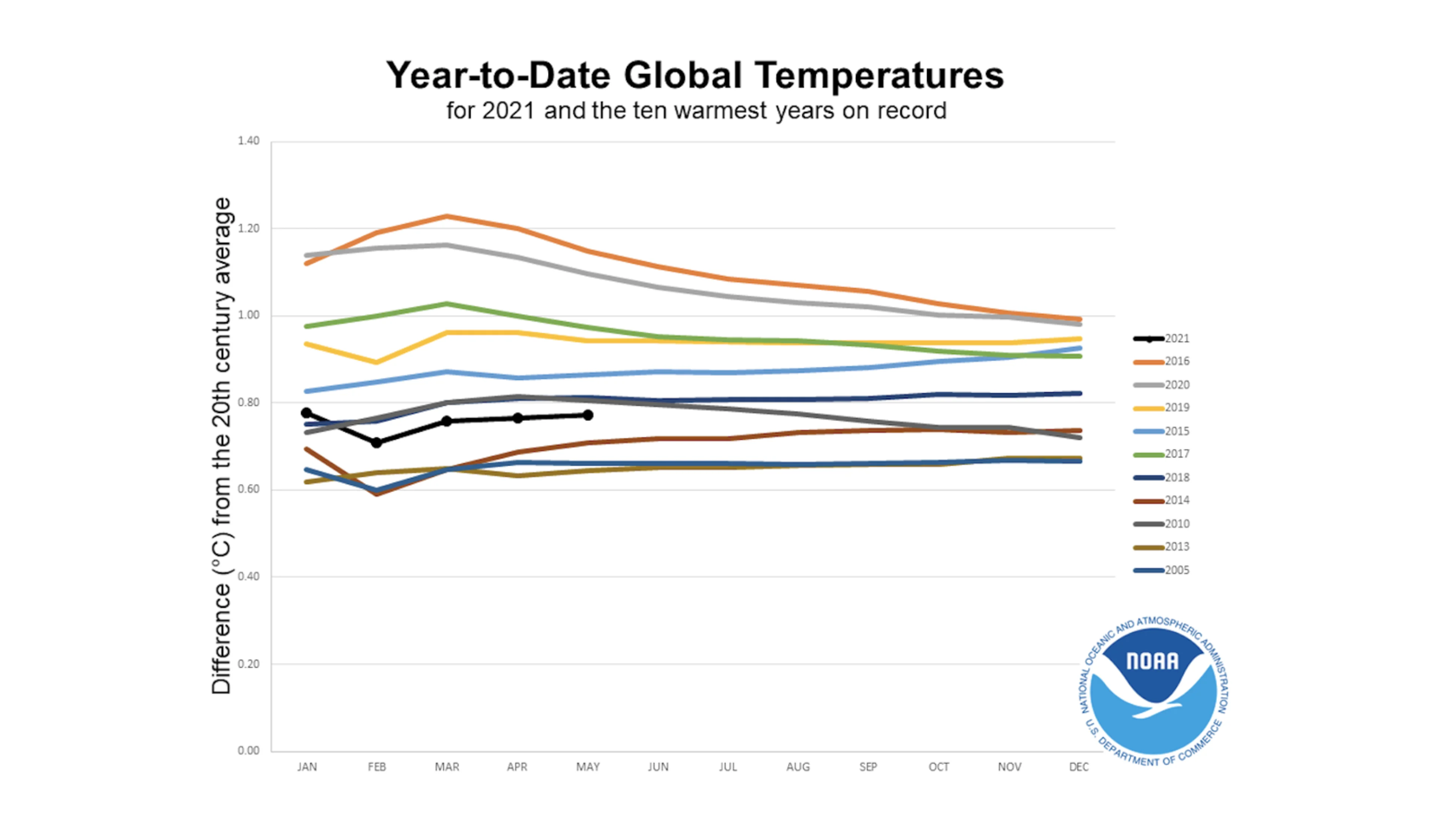Year-to-date Global Temperatures -NOAA State of the Climate: Global Climate Report for May 2021