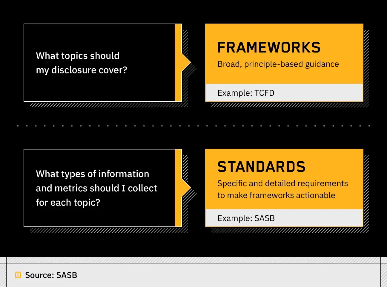 text boxes comparing the differences between frameworks and standards according to SASB