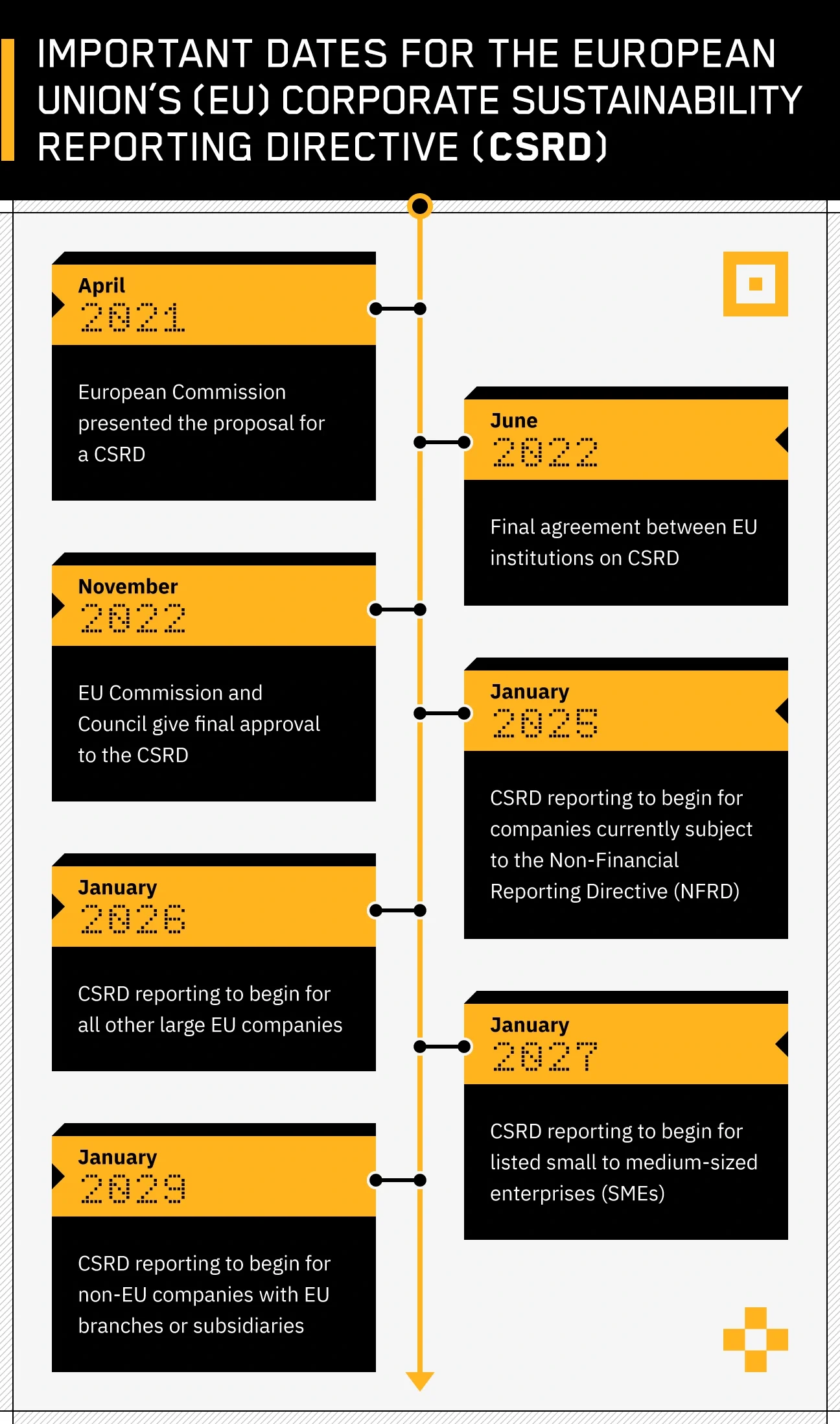 illustration of important dates related to the European Union’s Corporate Sustainability Reporting Directive (CSRD)