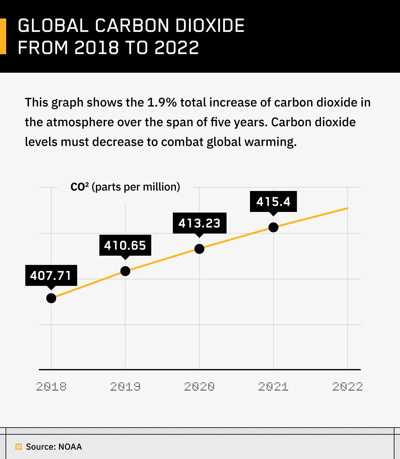 line graph illustrating global carbon dioxide increase from 2018 to 2022 using NOAA data