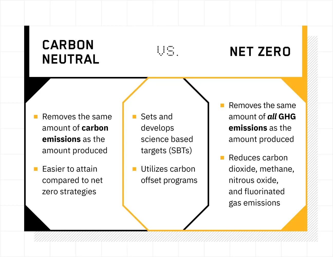 a Venn diagram illustrates the differences between carbon neutral vs. net zero emission goals