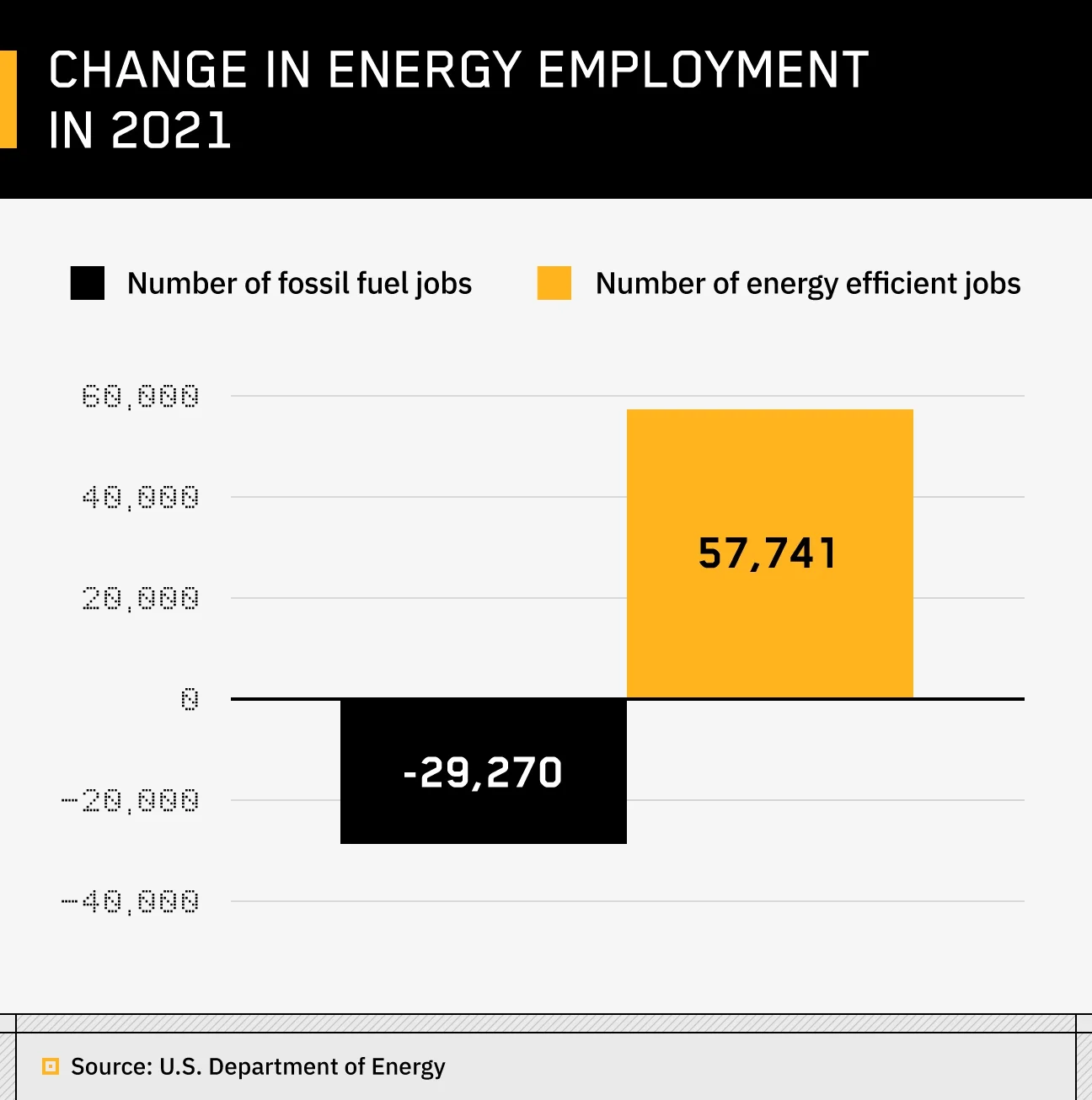 vertical bar chart illustrating the change in fossil fuel and energy efficient jobs in 2021 based on data from the U.S. Department of Energy