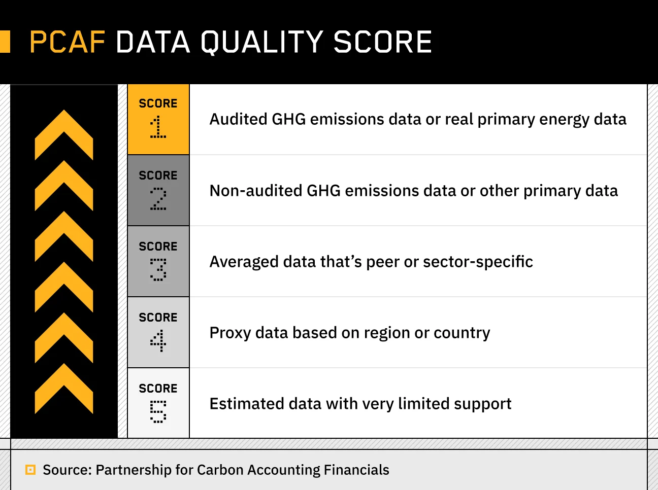 PCAF Data Quality Score