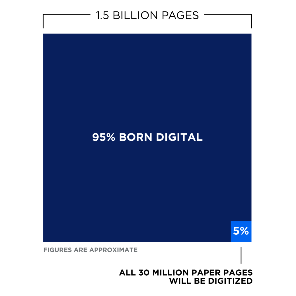 An infographic of a blue square representing 1.5 billion pages, with 95% of it in dark blue with the words "95% born digital" and a smaller, lighter blue square with the words "5% and the words "All 30 million paper pages will be digitized." A disclaimer at the bottom notes that "figures are approximate."