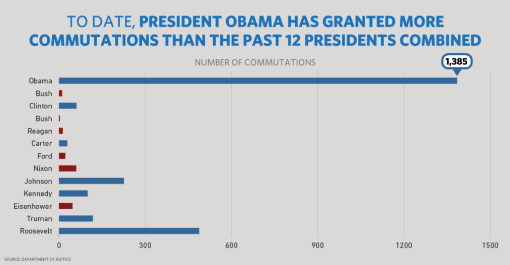 A bar chart with the title "To date, President Obama has granted more commutations than the past 12 presidents combined." 1,385 at the end of the longest bar is highlighted in a call out bubble. Other presidents leading back to Roosevelt shower smaller bars.