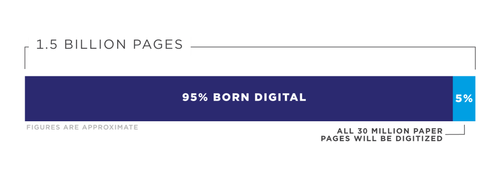 Graph stating 95% of Obama's records are digital. 