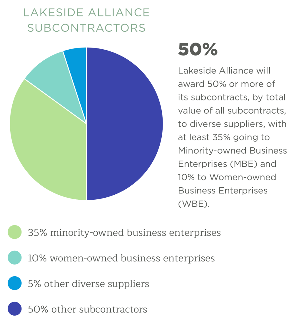 A pie chart titled "Lakeside Alliance Subcontractors" explains that 50% or more of subcontractors will be at least 35% minority-owned business enterprises, 10% women-owned business enterprises and 5% other diverse suppliers.