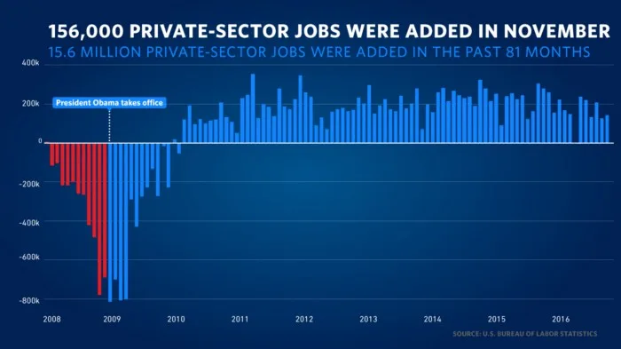 Chart showing United States private sector job-growth, 2008-2016.