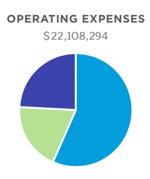 A pie chart in shades of blue and green with the words "Operating Expenses $22,108,294"