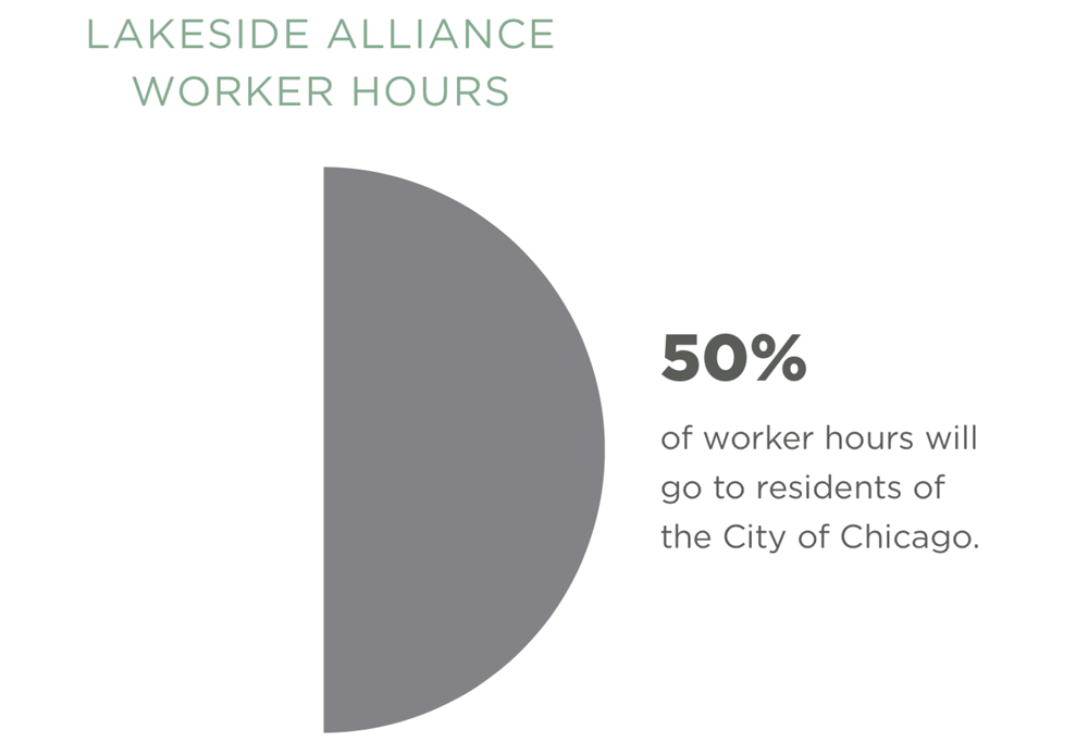 Lakeside Alliance Worker Hours 50% of worker hours will go to residents of the City of Chicago