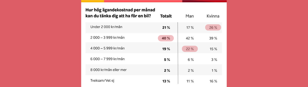 Tabell som visar förväntad månadskostnad för bilägande uppdelat efter totalt, män och kvinnor, med rosa markerade procentvärden.