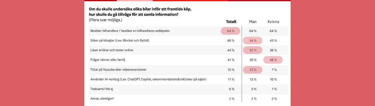 Statistik över hur svenskar samlar information inför bilköp, uppdelat efter kön, med besök hos bilhandlare som populäraste metoden.