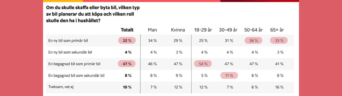 Statistiktabell som visar preferenser för bilköp uppdelat efter kön och åldersgrupper, där begagnad bil som primärbil är populärast (47%).